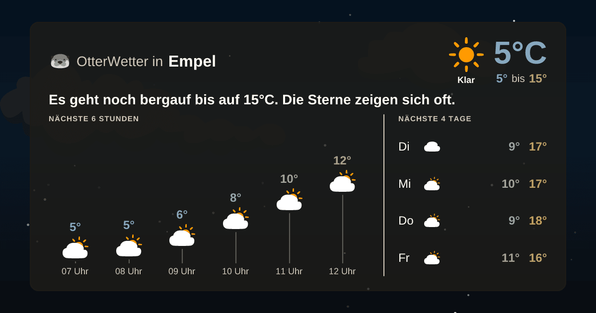 Widget-Vorschau für Empel Wetter-Widget-Vorschau mit Vorhersagedaten für Empel