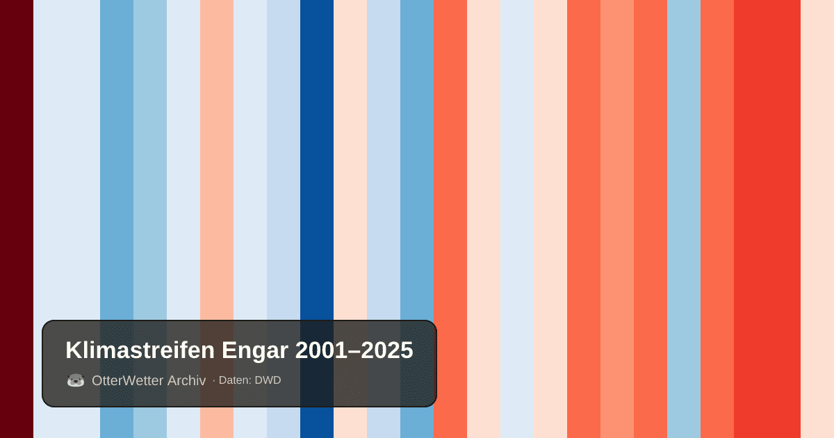 Klimastreifen Engar: Jahresmitteltemperaturen von blau (kühler) bis rot (wärmer)