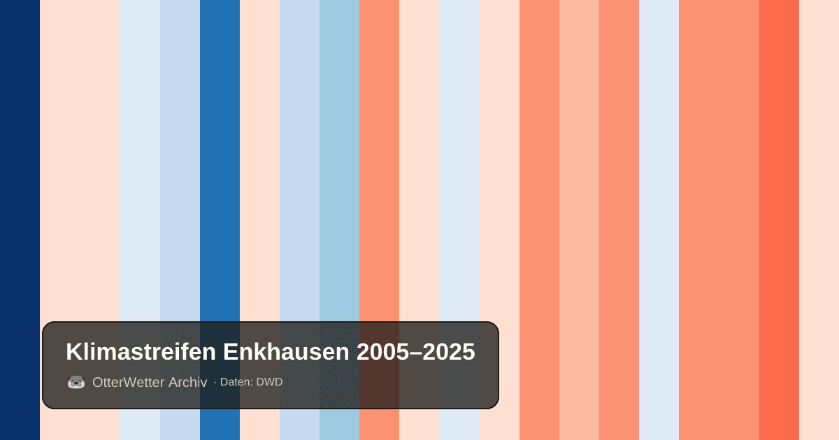 Klimastreifen Enkhausen: Jahresmitteltemperaturen von blau (kühler) bis rot (wärmer)