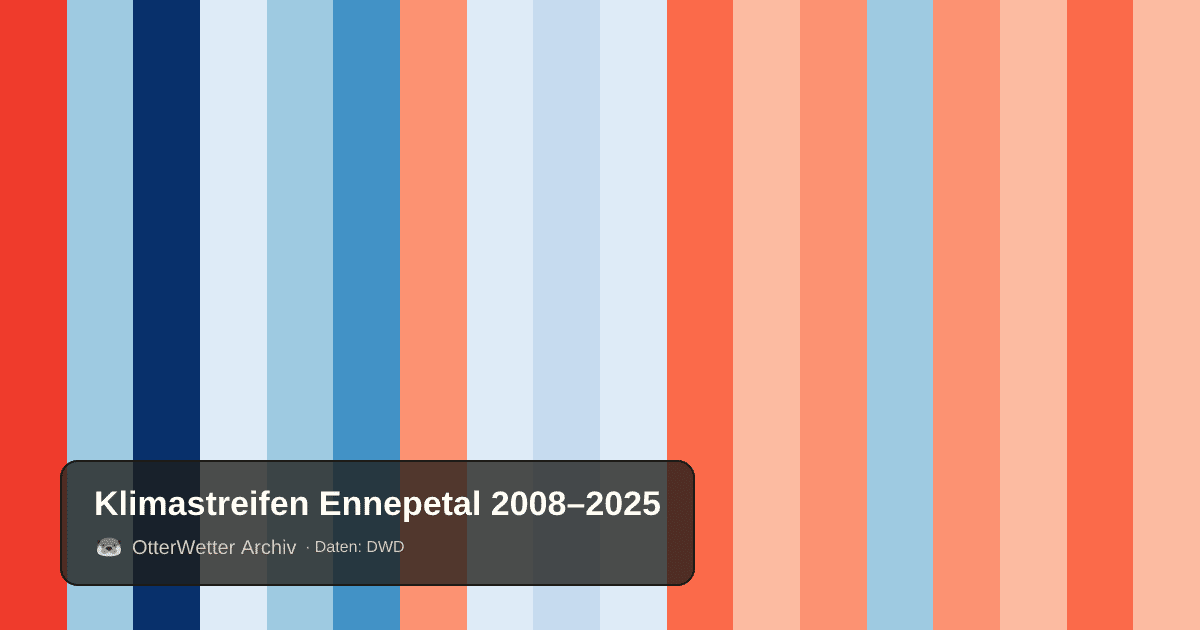Klimastreifen Ennepetal: Jahresmitteltemperaturen von blau (kühler) bis rot (wärmer)