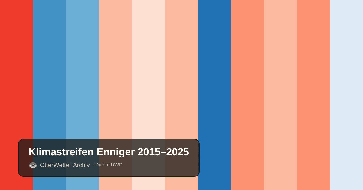 Klimastreifen Enniger: Jahresmitteltemperaturen von blau (kühler) bis rot (wärmer)
