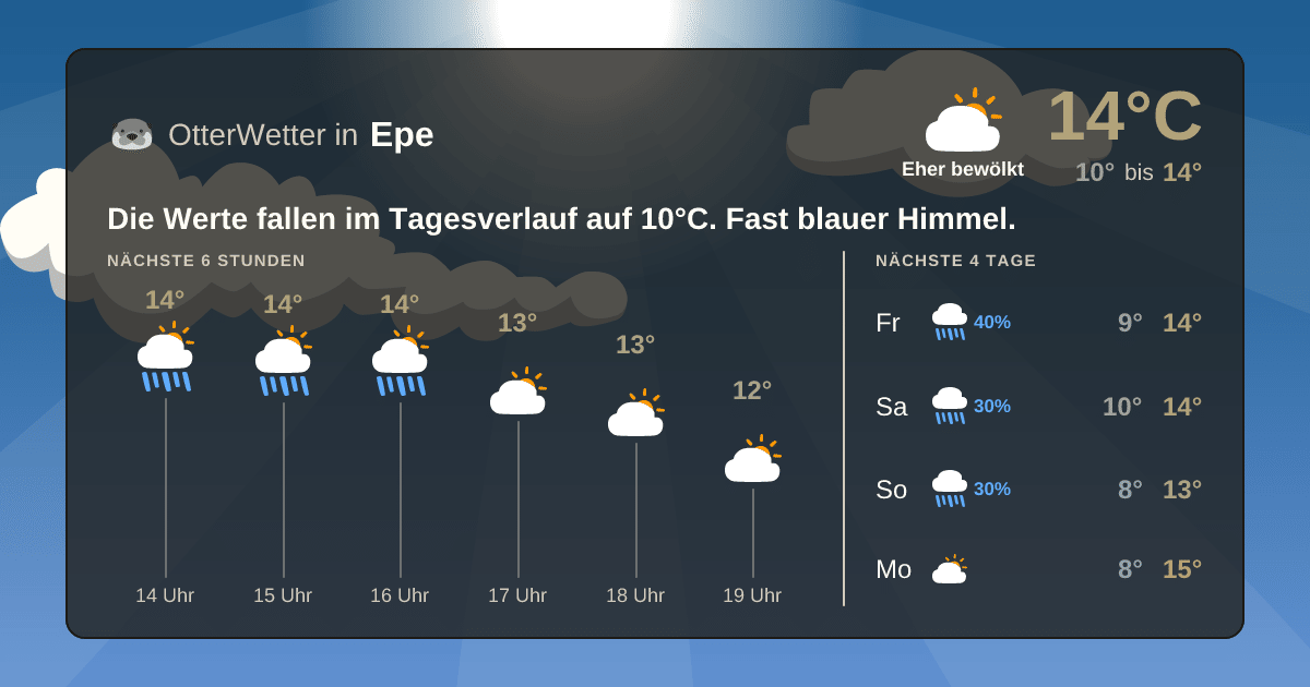 Widget-Vorschau für Epe Wetter-Widget-Vorschau mit Vorhersagedaten für Epe