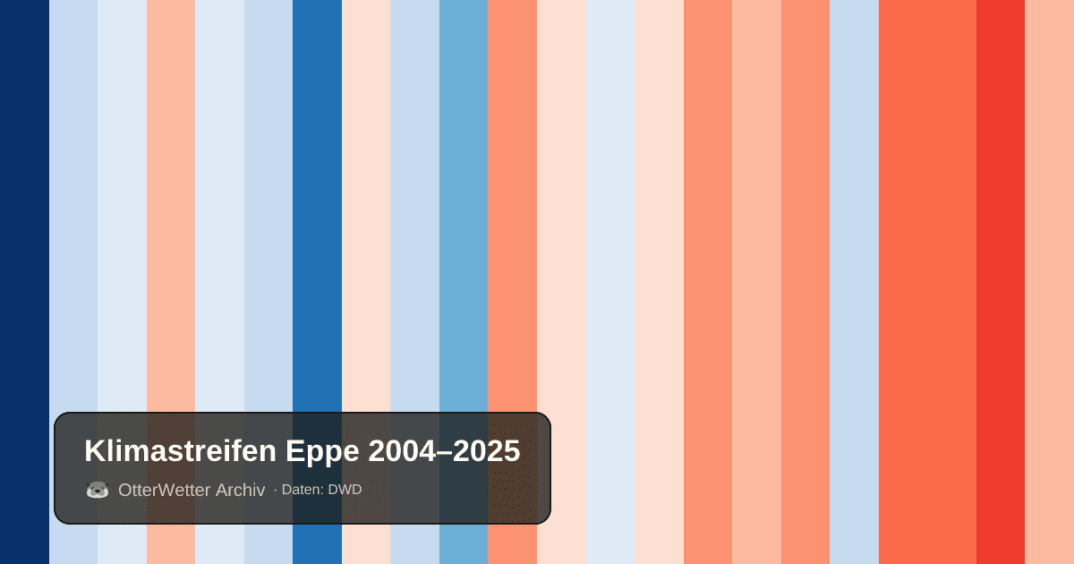 Klimastreifen Eppe: Jahresmitteltemperaturen von blau (kühler) bis rot (wärmer)