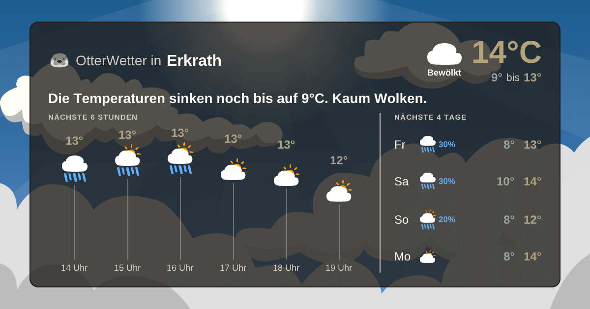 OtterWetter-Widget Erkrath