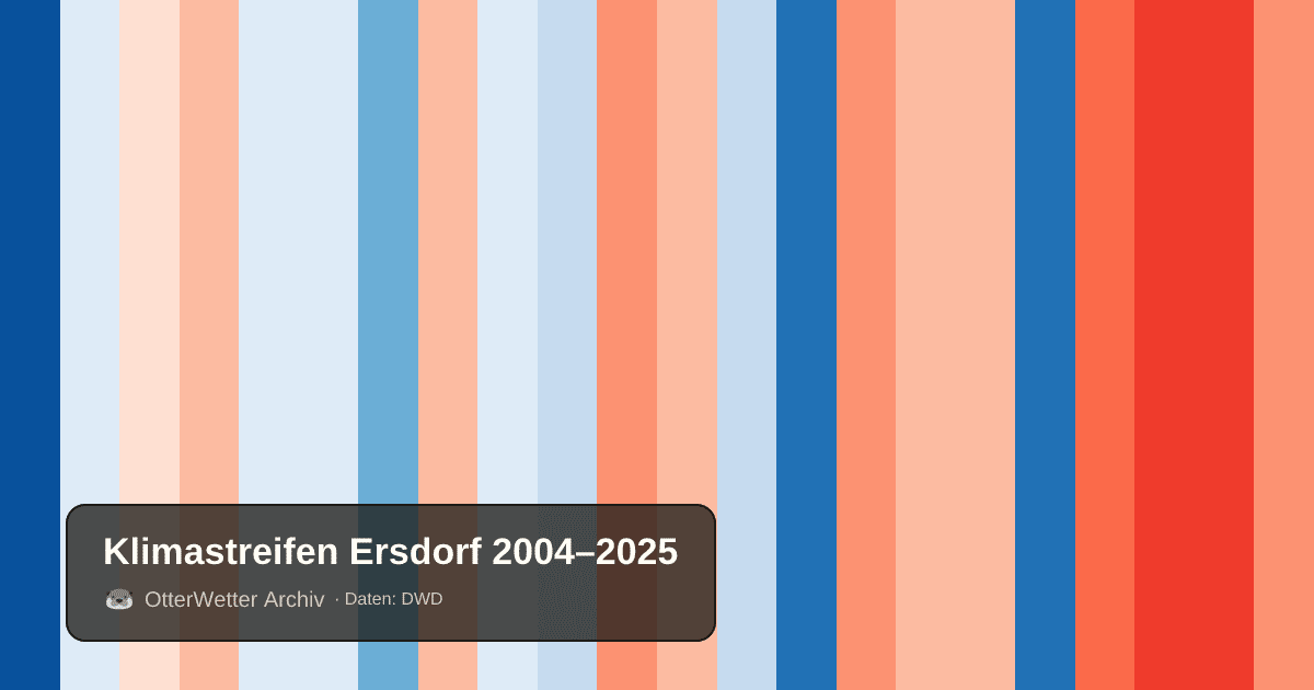 Klimastreifen Ersdorf: Jahresmitteltemperaturen von blau (kühler) bis rot (wärmer)