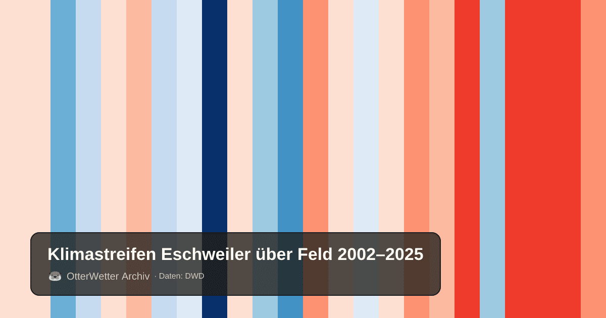 Klimastreifen Eschweiler über Feld: Jahresmitteltemperaturen von blau (kühler) bis rot (wärmer)