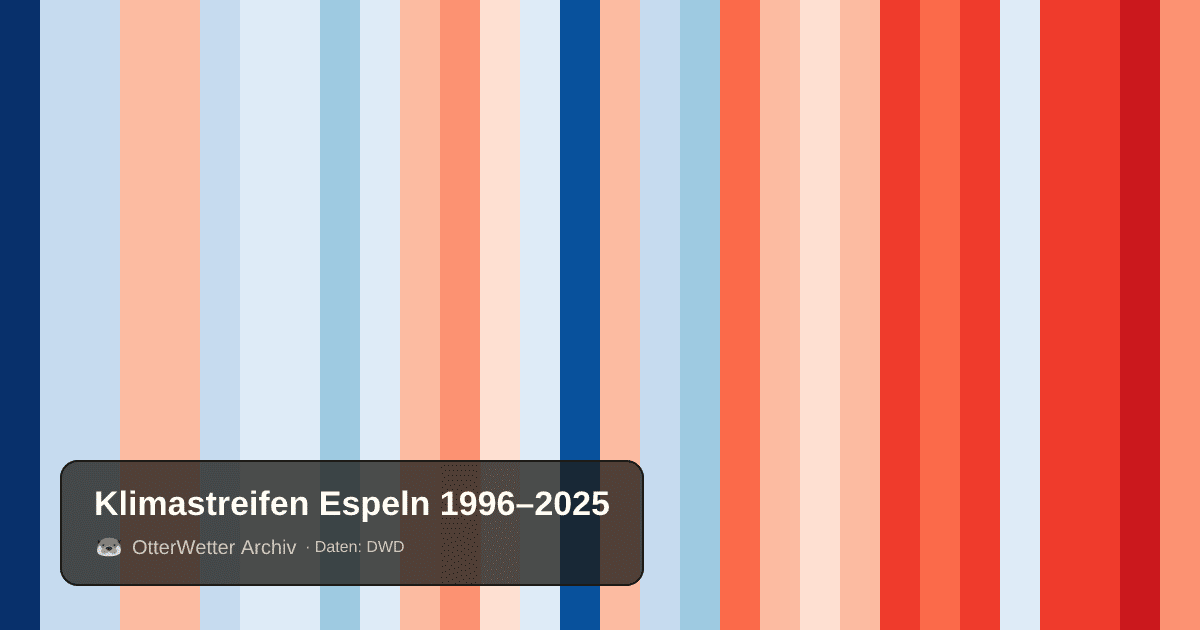 Klimastreifen Espeln: Jahresmitteltemperaturen von blau (kühler) bis rot (wärmer)