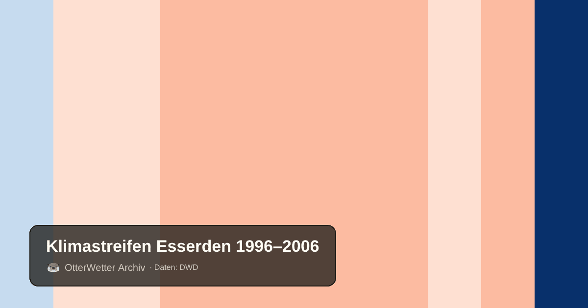 Klimastreifen Esserden: Jahresmitteltemperaturen von blau (kühler) bis rot (wärmer)