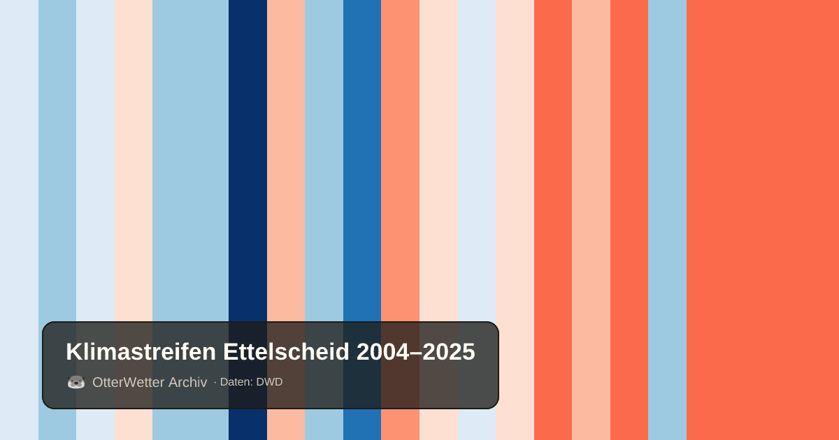 Klimastreifen Ettelscheid: Jahresmitteltemperaturen von blau (kühler) bis rot (wärmer)