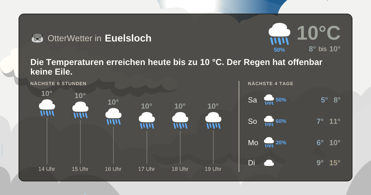 OtterWetter-Widget Euelsloch