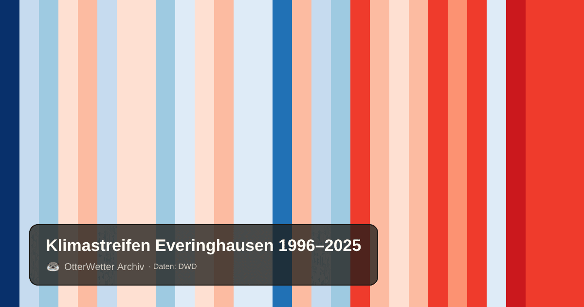 Klimastreifen Everinghausen: Jahresmitteltemperaturen von blau (kühler) bis rot (wärmer)