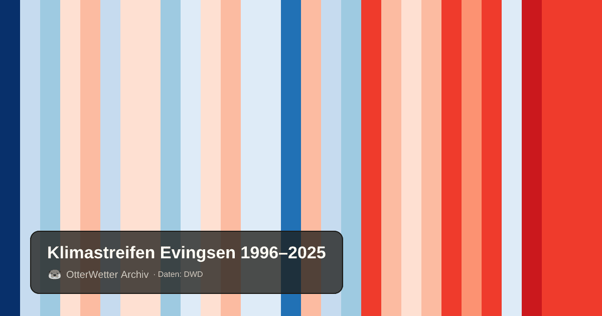 Klimastreifen Evingsen: Jahresmitteltemperaturen von blau (kühler) bis rot (wärmer)