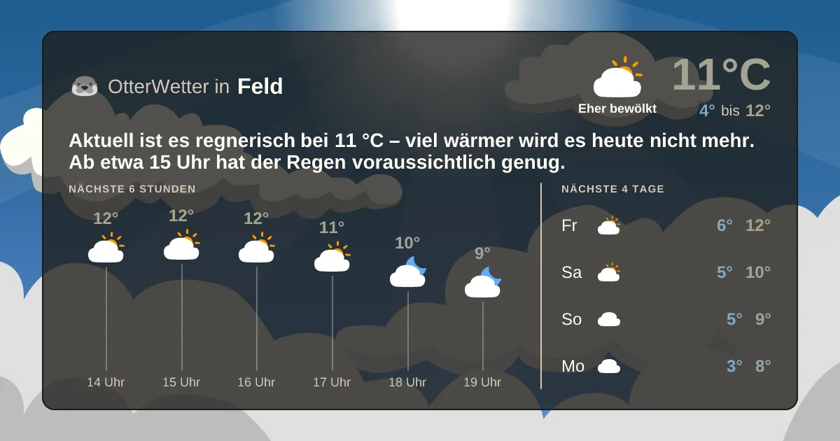 Widget-Vorschau für Feld Wetter-Widget-Vorschau mit Vorhersagedaten für Feld