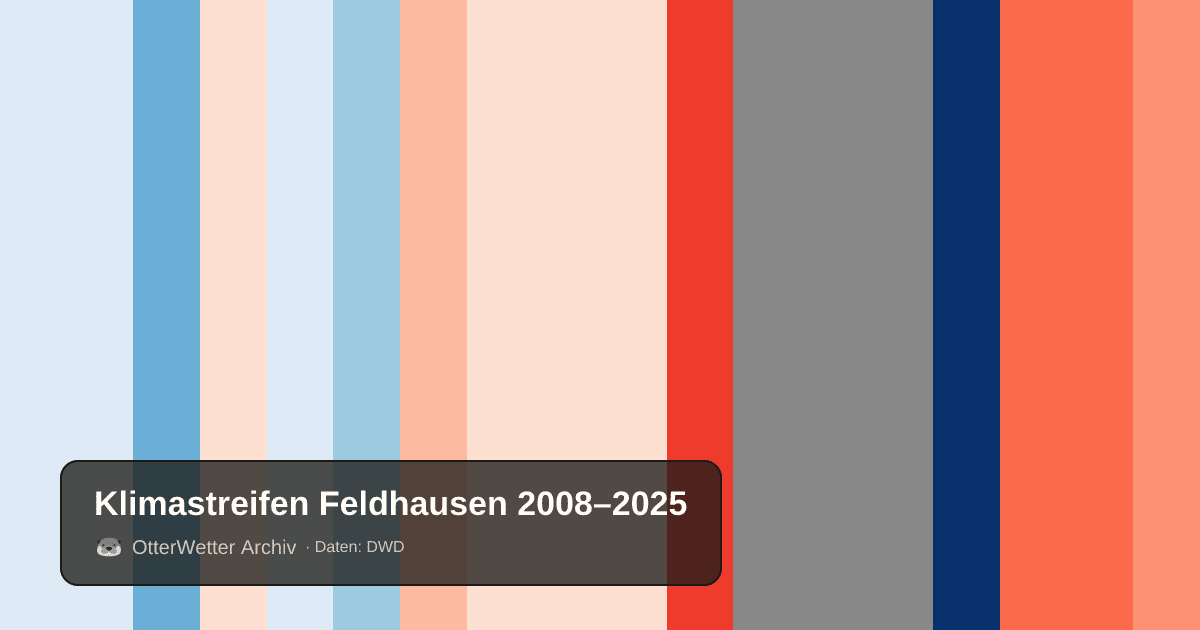 Klimastreifen Feldhausen: Jahresmitteltemperaturen von blau (kühler) bis rot (wärmer)