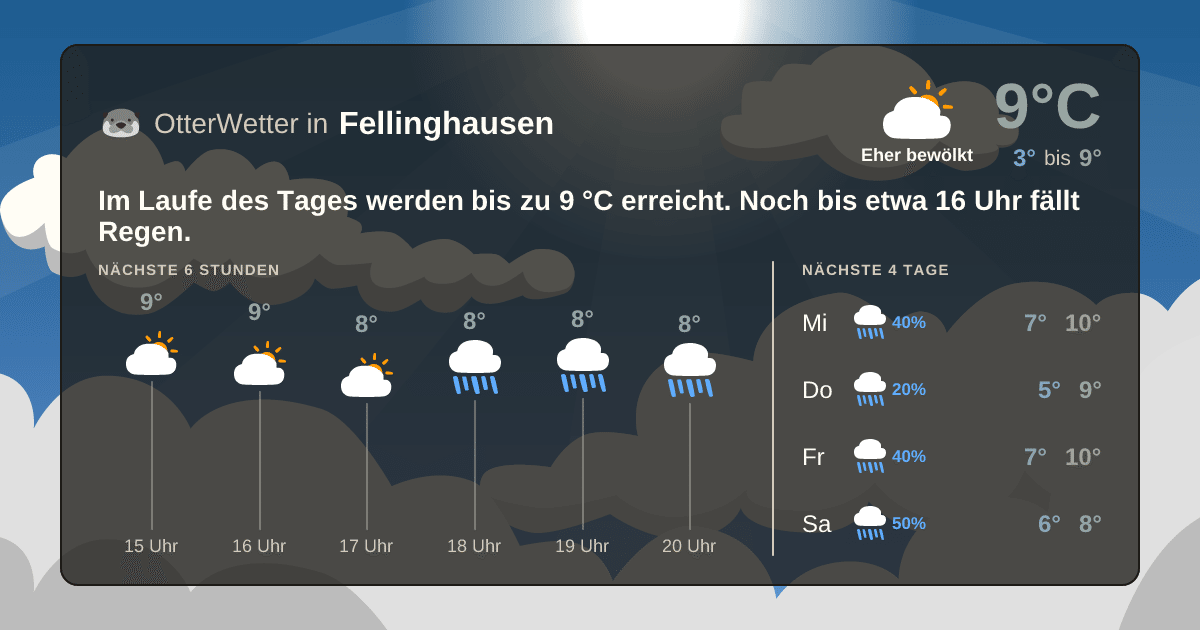 Widget-Vorschau für Fellinghausen Wetter-Widget-Vorschau mit Vorhersagedaten für Fellinghausen