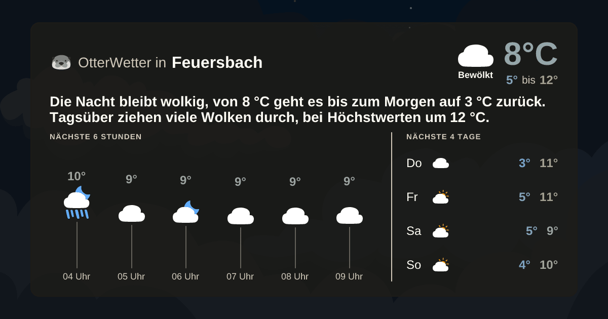OtterWetter-Widget Feuersbach