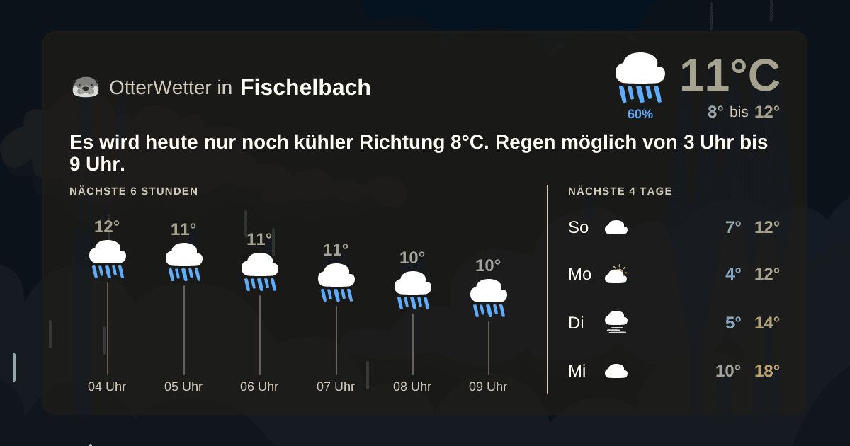 Wetter-Widget-Vorschau mit Vorhersagedaten für Fischelbach