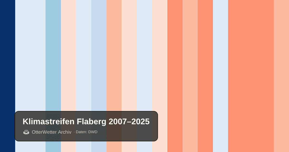Klimastreifen Flaberg: Jahresmitteltemperaturen von blau (kühler) bis rot (wärmer)