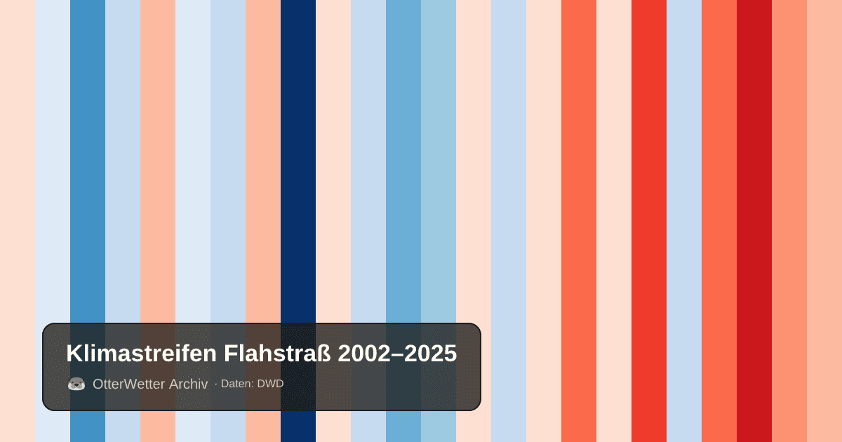 Klimastreifen Flahstraß: Jahresmitteltemperaturen von blau (kühler) bis rot (wärmer)