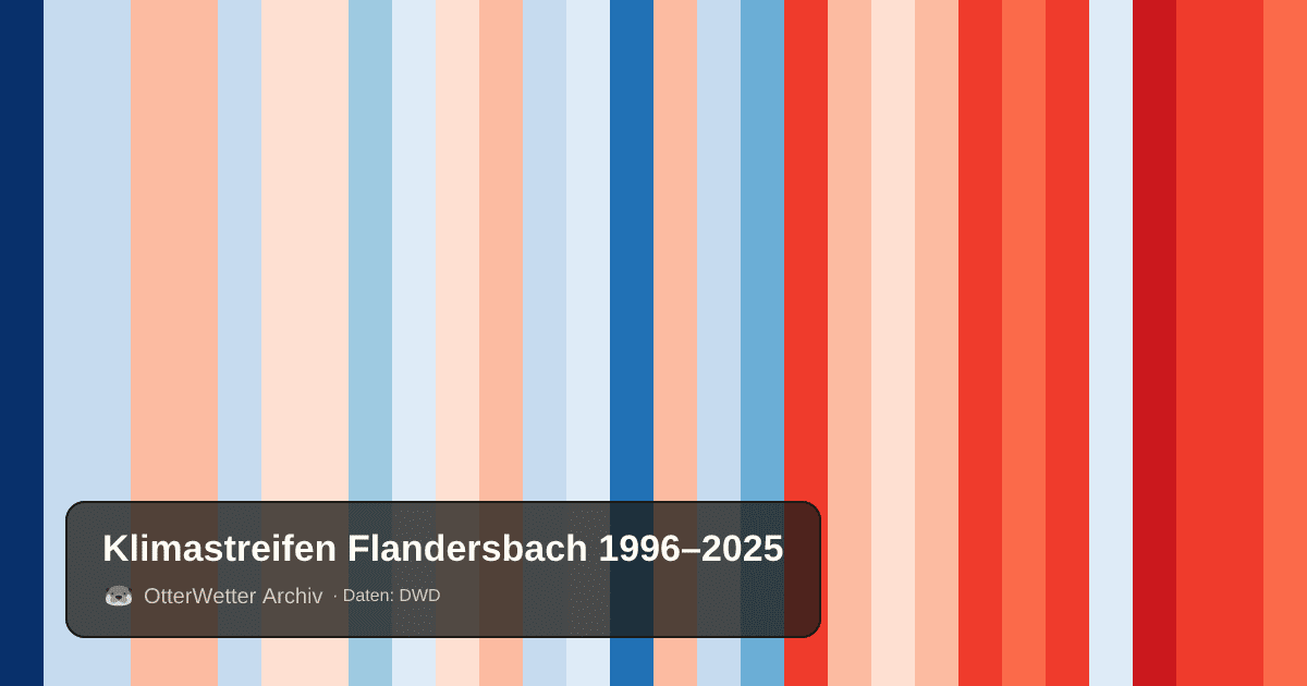 Klimastreifen Flandersbach: Jahresmitteltemperaturen von blau (kühler) bis rot (wärmer)