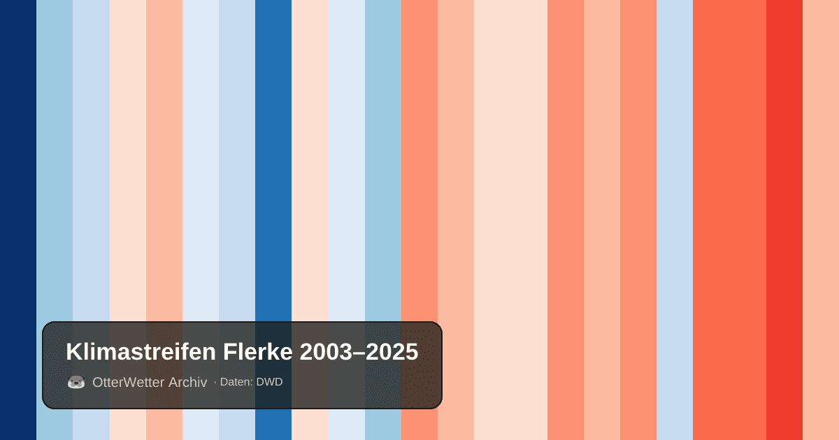 Klimastreifen Flerke: Jahresmitteltemperaturen von blau (kühler) bis rot (wärmer)