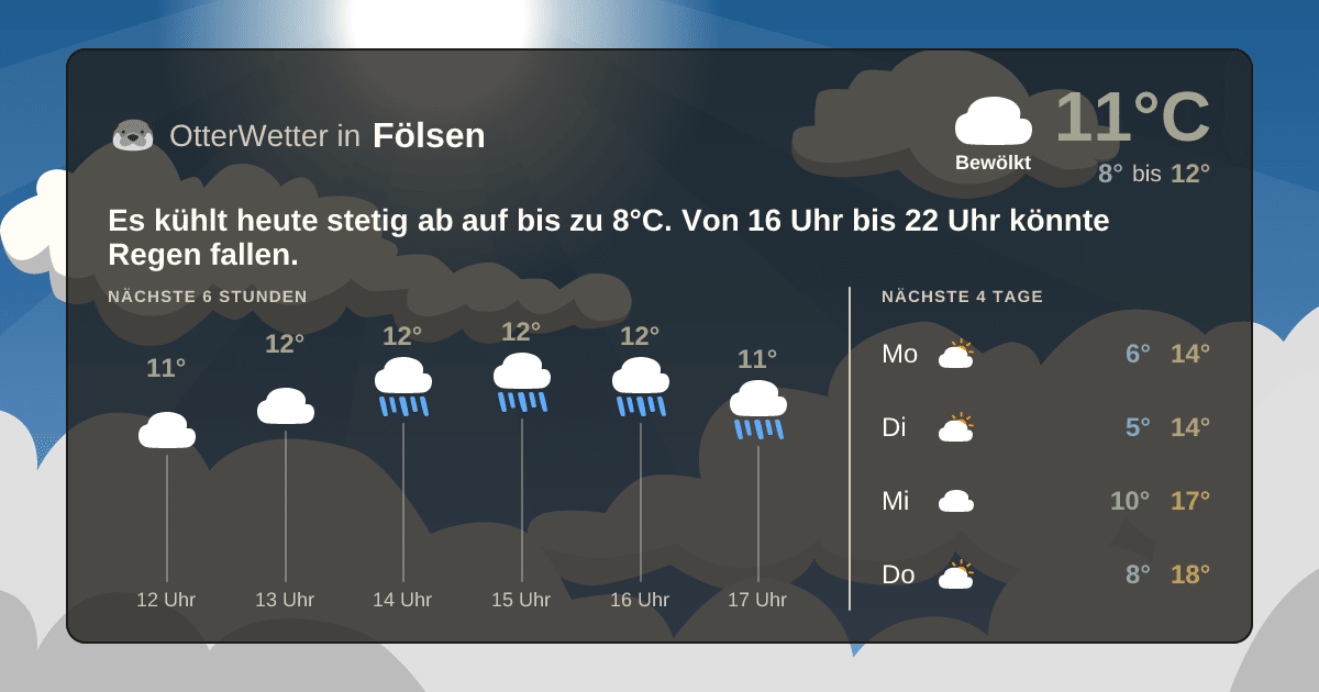 Widget-Vorschau für Fölsen Wetter-Widget-Vorschau mit Vorhersagedaten für Fölsen