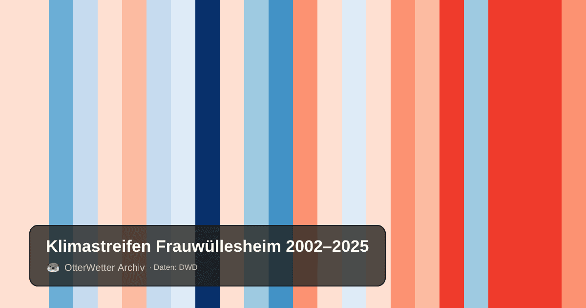 Klimastreifen Frauwüllesheim: Jahresmitteltemperaturen von blau (kühler) bis rot (wärmer)