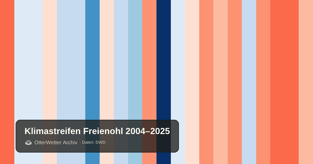 Klimastreifen Freienohl: Jahresmitteltemperaturen von blau (kühler) bis rot (wärmer)