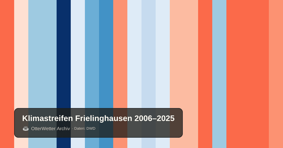 Klimastreifen Frielinghausen: Jahresmitteltemperaturen von blau (kühler) bis rot (wärmer)