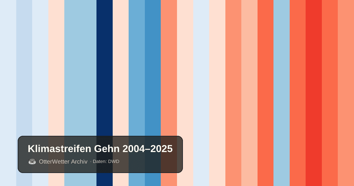 Klimastreifen Gehn: Jahresmitteltemperaturen von blau (kühler) bis rot (wärmer)