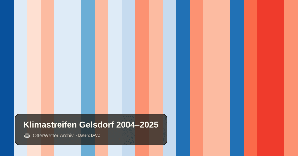Klimastreifen Gelsdorf: Jahresmitteltemperaturen von blau (kühler) bis rot (wärmer)