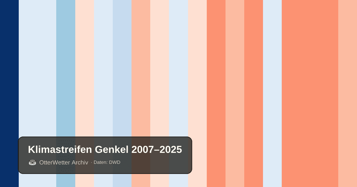 Klimastreifen Genkel: Jahresmitteltemperaturen von blau (kühler) bis rot (wärmer)