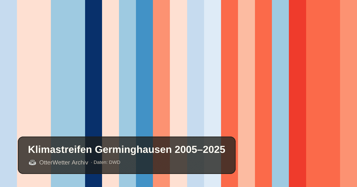 Klimastreifen Germinghausen: Jahresmitteltemperaturen von blau (kühler) bis rot (wärmer)
