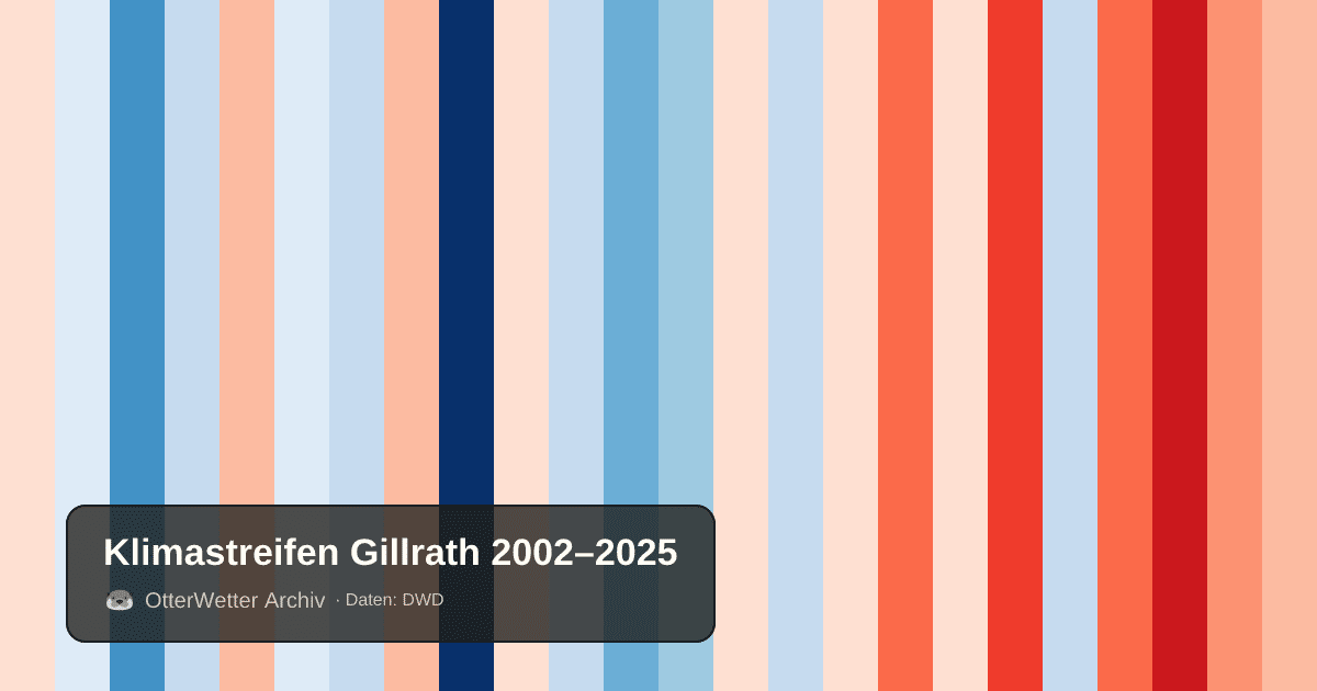 Klimastreifen Gillrath: Jahresmitteltemperaturen von blau (kühler) bis rot (wärmer)