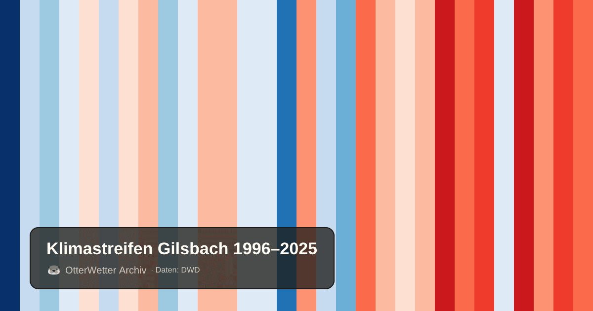 Klimastreifen Gilsbach: Jahresmitteltemperaturen von blau (kühler) bis rot (wärmer)