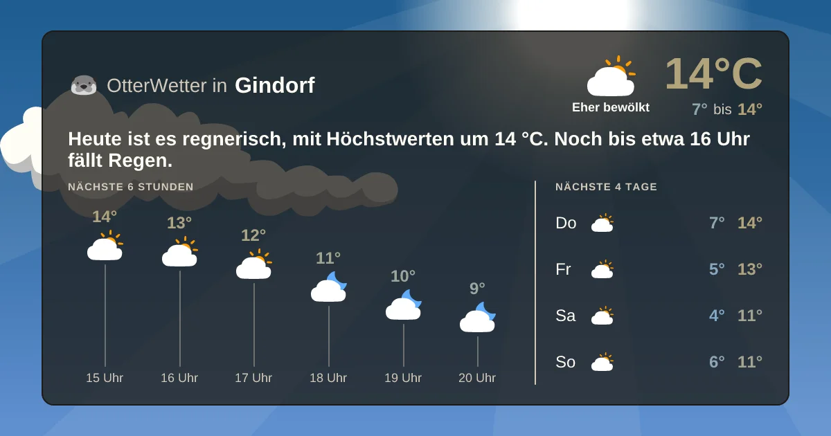 Widget-Vorschau für Gindorf Wetter-Widget-Vorschau mit Vorhersagedaten für Gindorf