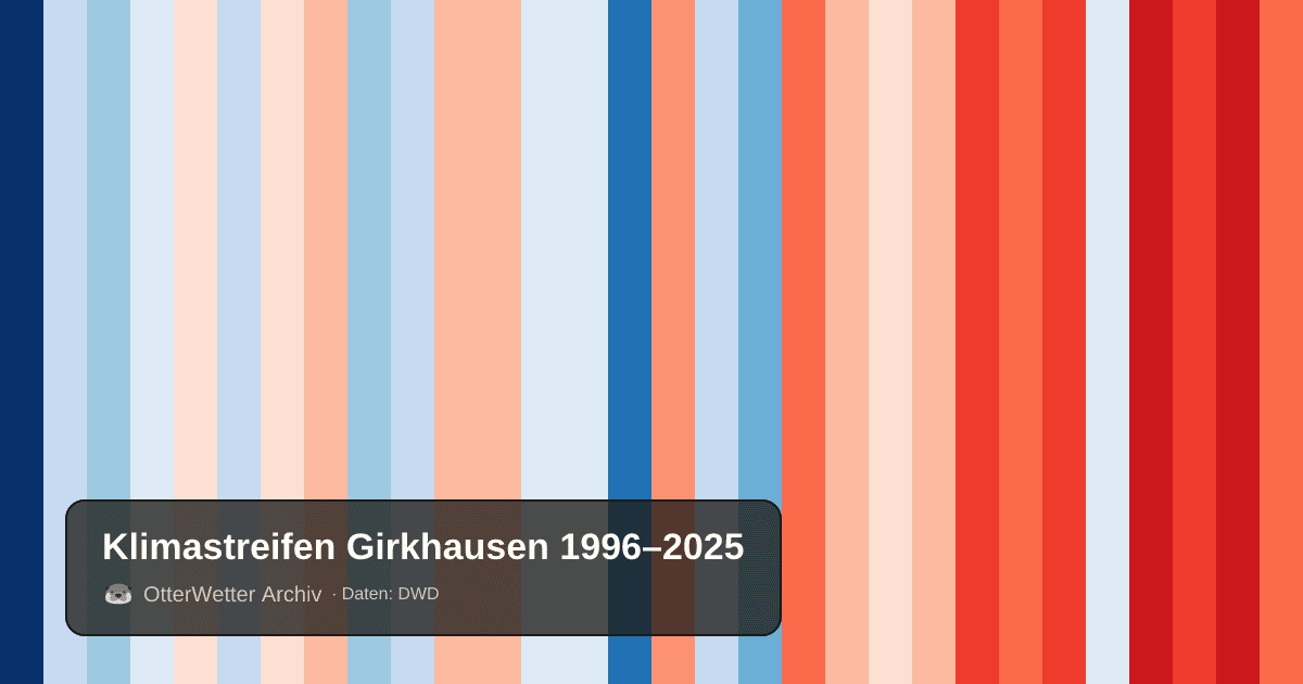 Klimastreifen Girkhausen: Jahresmitteltemperaturen von blau (kühler) bis rot (wärmer)