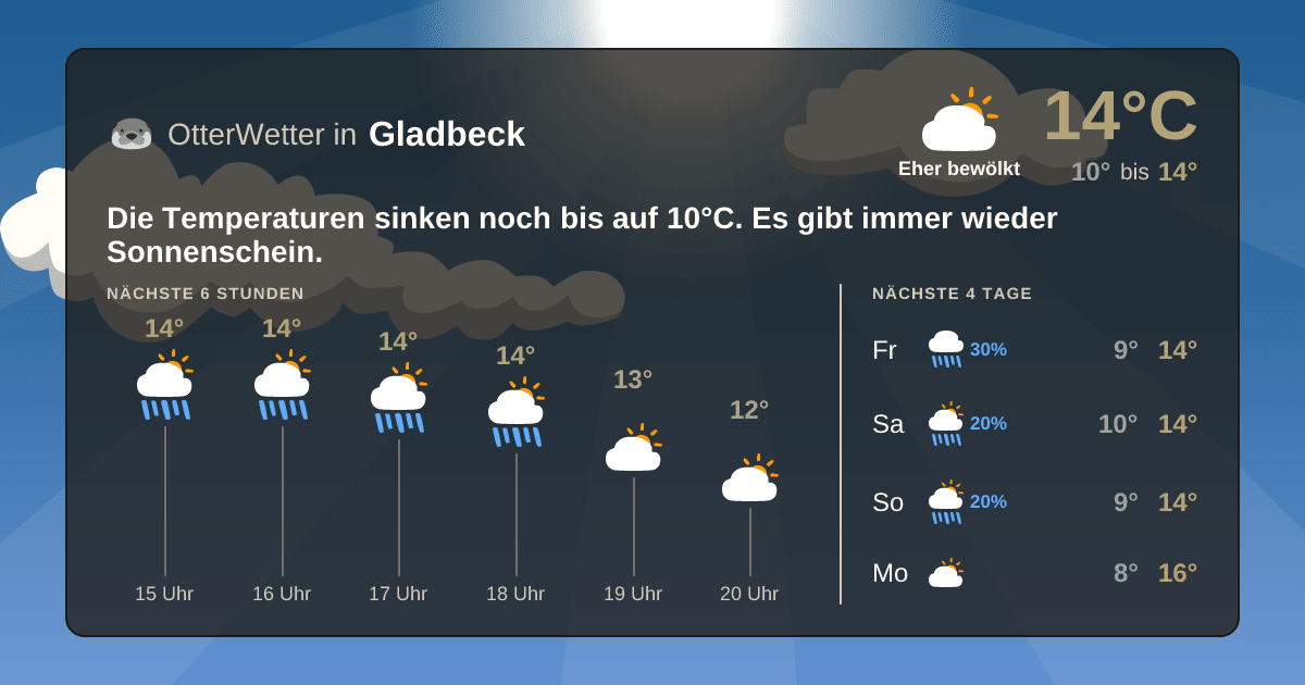 Widget-Vorschau für Gladbeck Wetter-Widget-Vorschau mit Vorhersagedaten für Gladbeck