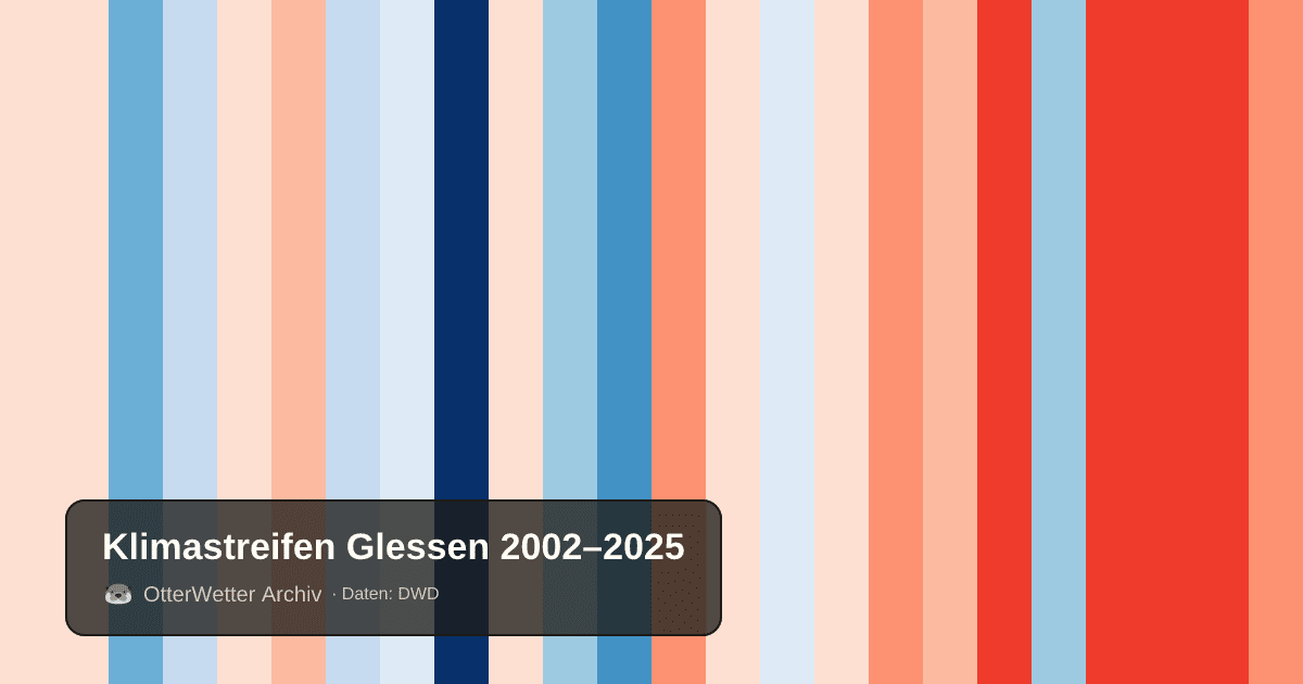 Klimastreifen Glessen: Jahresmitteltemperaturen von blau (kühler) bis rot (wärmer)