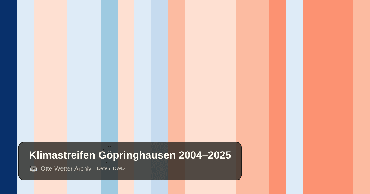 Klimastreifen Göpringhausen: Jahresmitteltemperaturen von blau (kühler) bis rot (wärmer)