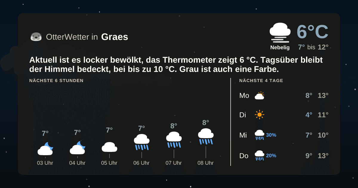 Wetter-Widget-Vorschau mit Vorhersagedaten für Graes