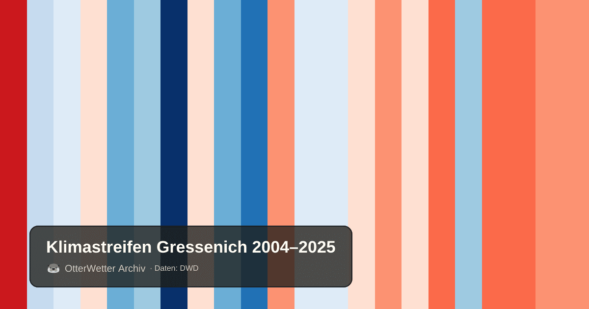 Klimastreifen Gressenich: Jahresmitteltemperaturen von blau (kühler) bis rot (wärmer)