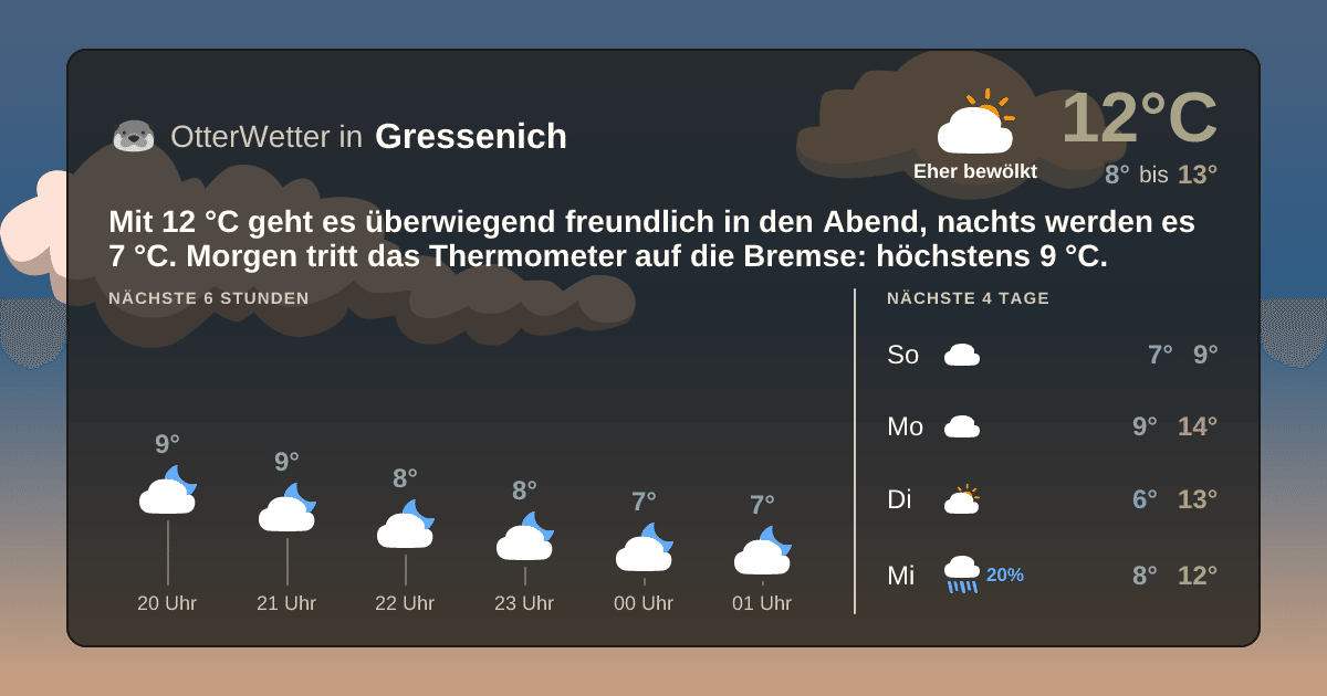 Widget-Vorschau für Gressenich Wetter-Widget-Vorschau mit Vorhersagedaten für Gressenich