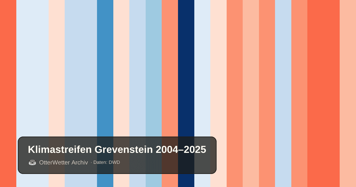 Klimastreifen Grevenstein: Jahresmitteltemperaturen von blau (kühler) bis rot (wärmer)