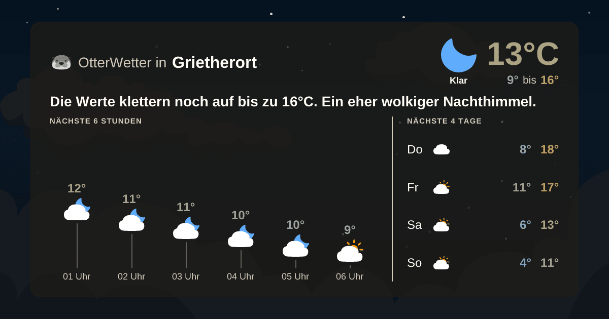 Wetter-Widget-Vorschau mit Vorhersagedaten für Grietherort