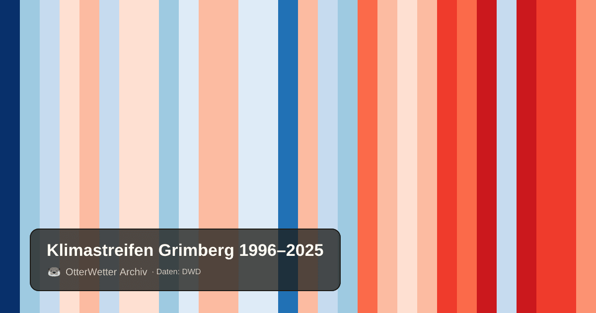 Klimastreifen Grimberg: Jahresmitteltemperaturen von blau (kühler) bis rot (wärmer)