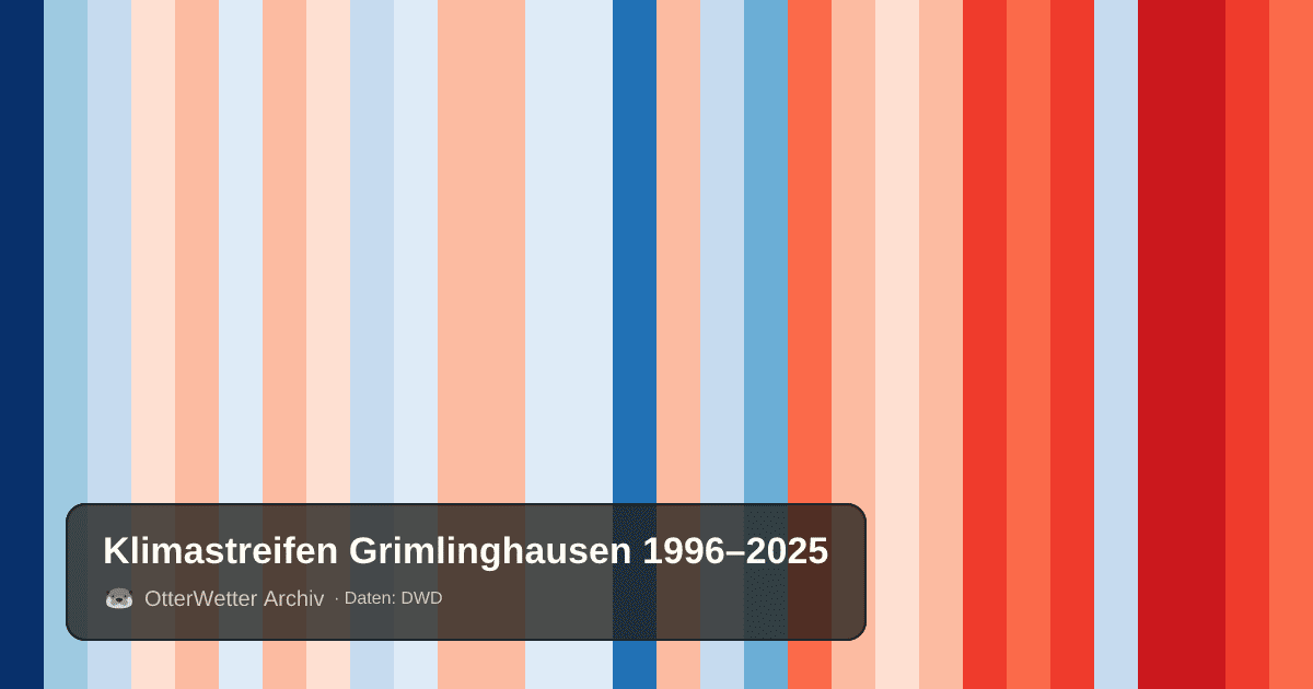 Klimastreifen Grimlinghausen: Jahresmitteltemperaturen von blau (kühler) bis rot (wärmer)