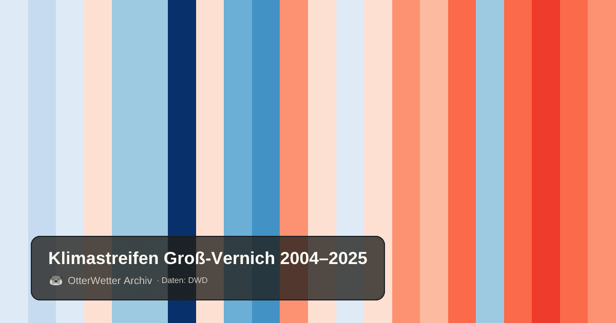 Klimastreifen Groß-Vernich: Jahresmitteltemperaturen von blau (kühler) bis rot (wärmer)