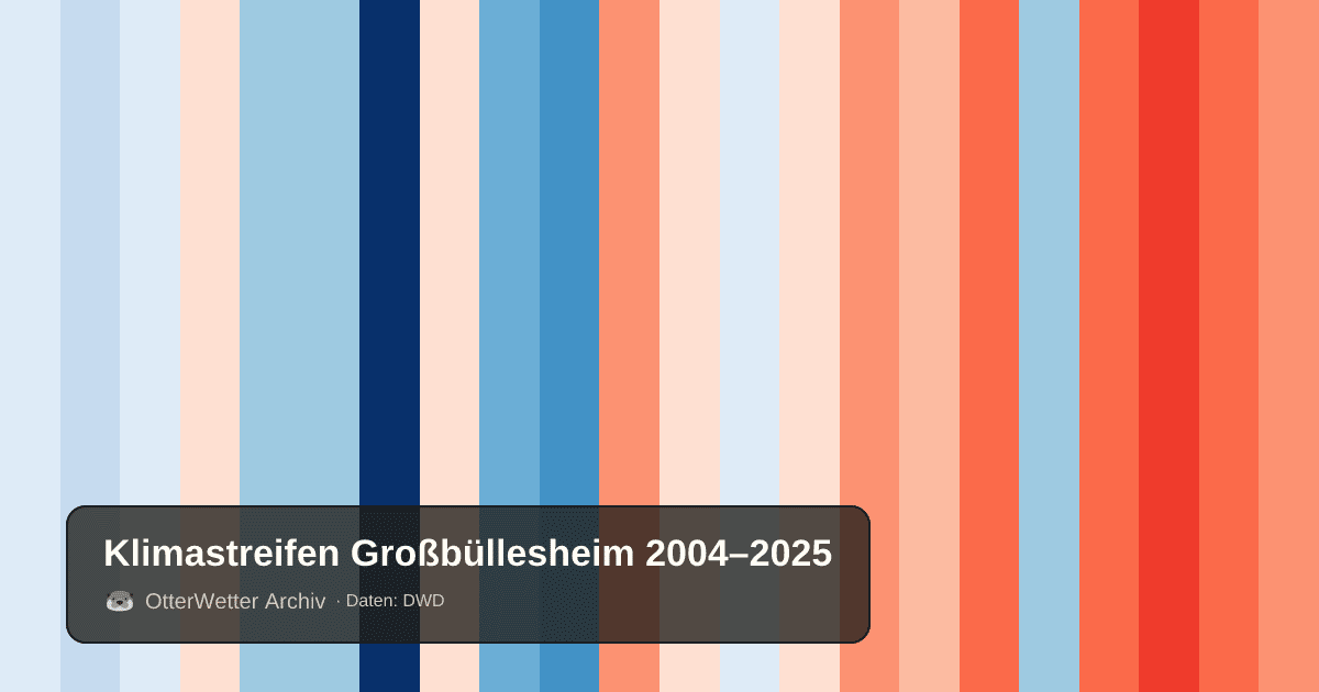 Klimastreifen Großbüllesheim: Jahresmitteltemperaturen von blau (kühler) bis rot (wärmer)
