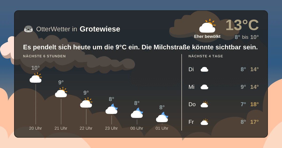 Widget-Vorschau für Grotewiese Wetter-Widget-Vorschau mit Vorhersagedaten für Grotewiese